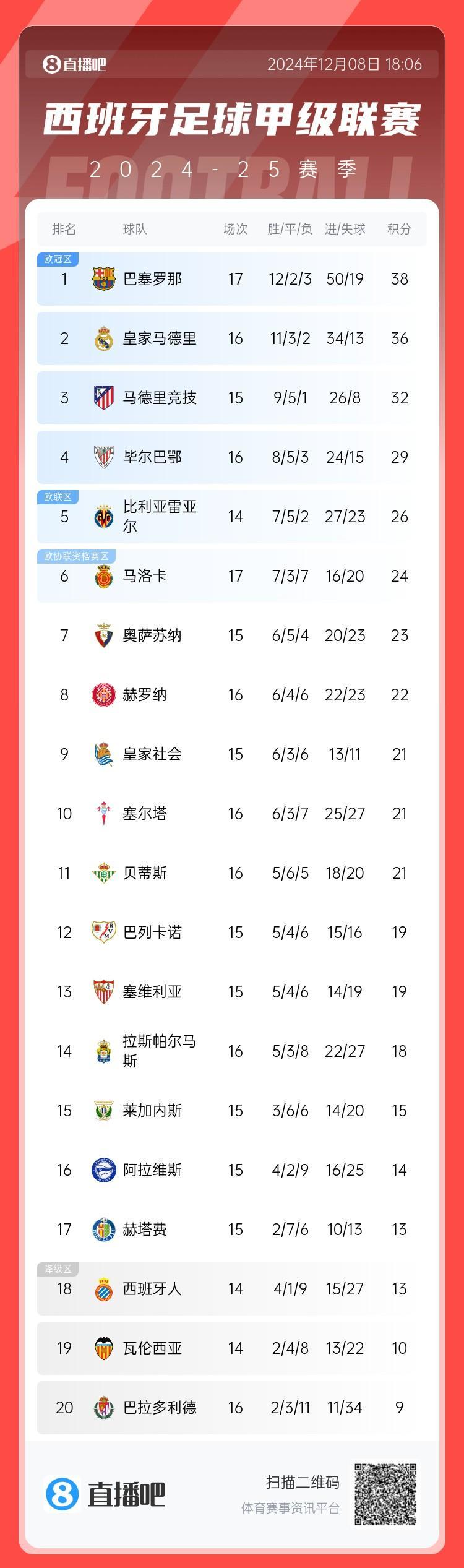 瓦伦西亚客场大败，晋级几无希望的简单介绍