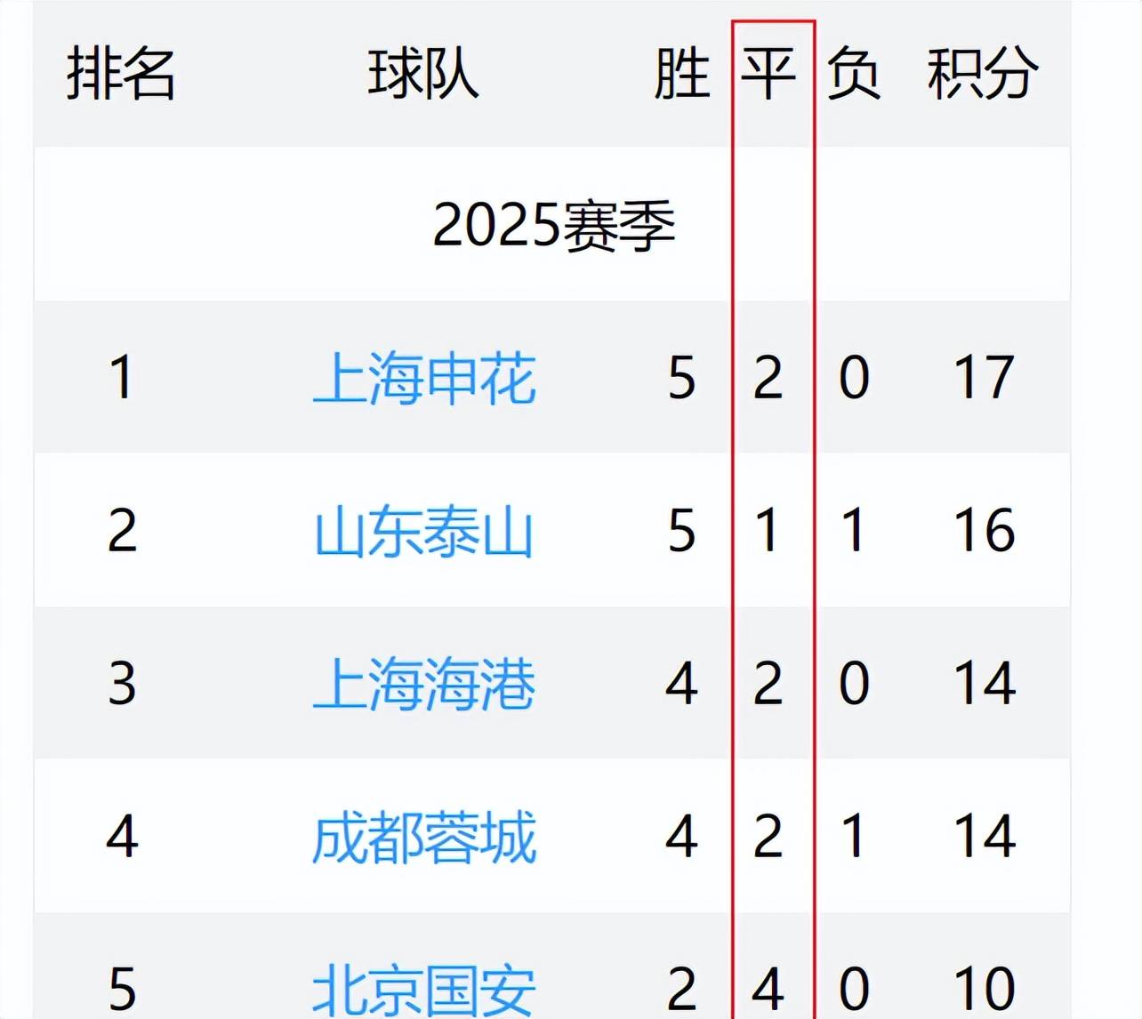 国安客场遭遇逆转，中超积分榜落后