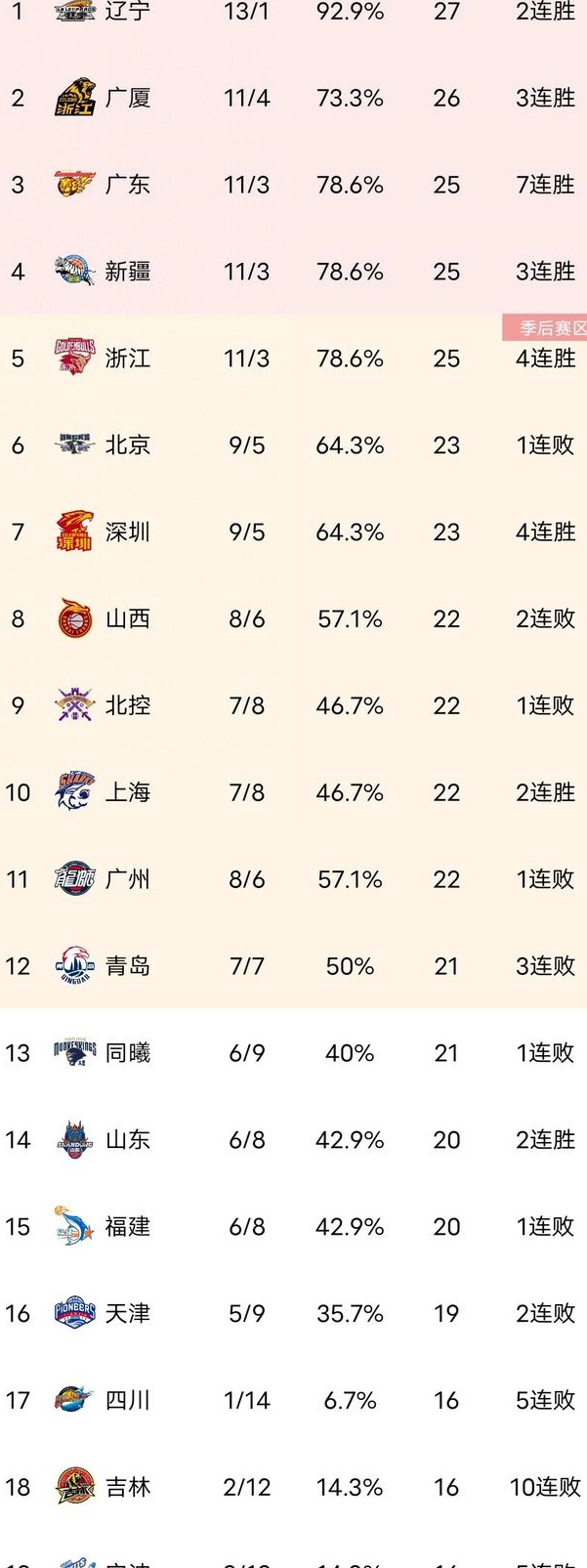深圳队在主场取得连胜，继续领跑积分榜